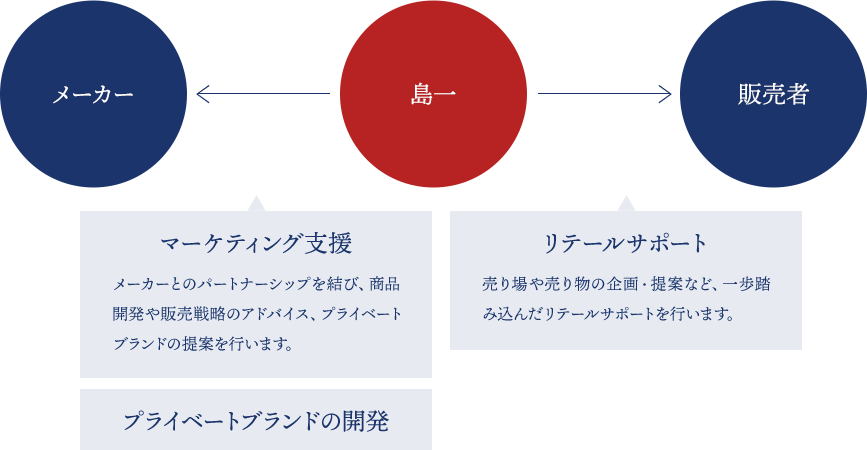 メーカー←島一→販売者　マーケティング支援 メーカーとのパートナーシップを結び、商品開発や販売戦略のアドバイス、プライベートブランドの提案を行います。プライベートブランドの開発。リテールサポート 売り場や売り物の企画・提案など、一歩踏み込んだリテールサポートを行います。